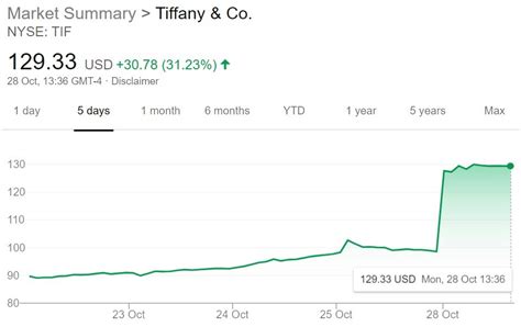 tiffany stock price